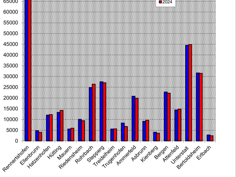 Verkaufte Wassermenge (Teaser)